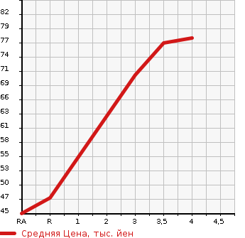 Аукционная статистика: График изменения цены SUZUKI Сузуки  SWIFT Свифт  2008 1200 ZC71S XG L PACKAGE в зависимости от аукционных оценок