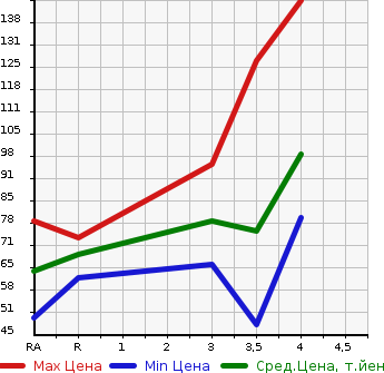 Аукционная статистика: График изменения цены SUZUKI Сузуки  SWIFT Свифт  2009 1200 ZC71S XG L PACKAGE в зависимости от аукционных оценок