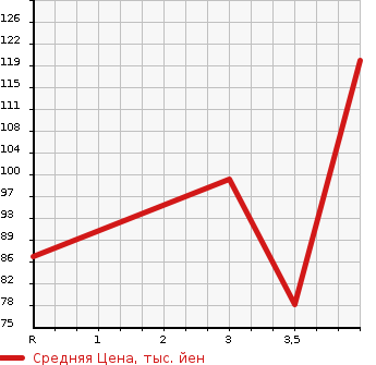 Аукционная статистика: График изменения цены SUZUKI Сузуки  SWIFT Свифт  2010 1200 ZC71S XG L PACKAGE в зависимости от аукционных оценок