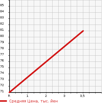 Аукционная статистика: График изменения цены SUZUKI Сузуки  SWIFT Свифт  2009 1200 ZC71S XG WITHOUT AUDIO в зависимости от аукционных оценок