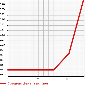 Аукционная статистика: График изменения цены SUZUKI Сузуки  SWIFT Свифт  2010 1200 ZC71S XG_C SELECTION в зависимости от аукционных оценок