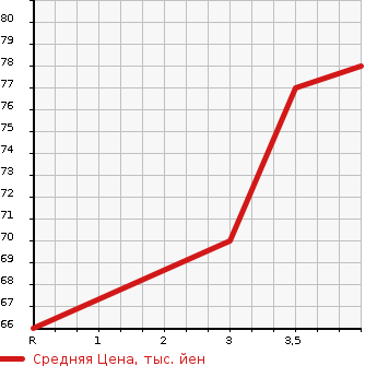 Аукционная статистика: График изменения цены SUZUKI Сузуки  SWIFT Свифт  2007 1200 ZC71S XG_L PACKAGE в зависимости от аукционных оценок