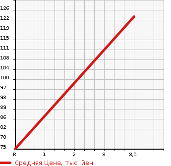Аукционная статистика: График изменения цены SUZUKI Сузуки  SWIFT Свифт  2008 1200 ZC71S XG_L PACKAGE в зависимости от аукционных оценок