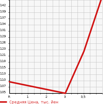 Аукционная статистика: График изменения цены SUZUKI Сузуки  SWIFT Свифт  2010 1200 ZC72S в зависимости от аукционных оценок