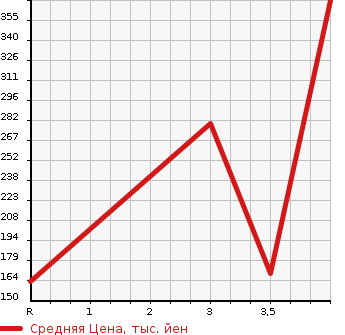 Аукционная статистика: График изменения цены SUZUKI Сузуки  SWIFT Свифт  2014 1200 ZC72S в зависимости от аукционных оценок