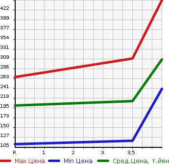 Аукционная статистика: График изменения цены SUZUKI Сузуки  SWIFT Свифт  2015 1200 ZC72S в зависимости от аукционных оценок