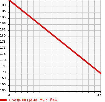 Аукционная статистика: График изменения цены SUZUKI Сузуки  SWIFT Свифт  2014 1200 ZC72S 2WD в зависимости от аукционных оценок