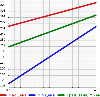 Аукционная статистика: График изменения цены SUZUKI Сузуки  SWIFT Свифт  2015 1200 ZC72S 2WD в зависимости от аукционных оценок