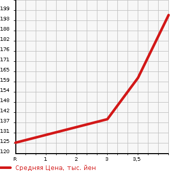 Аукционная статистика: График изменения цены SUZUKI Сузуки  SWIFT Свифт  2011 1200 ZC72S RS в зависимости от аукционных оценок