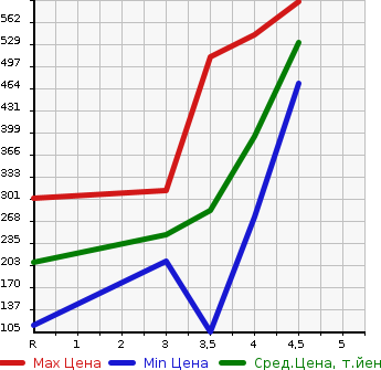 Аукционная статистика: График изменения цены SUZUKI Сузуки  SWIFT Свифт  2015 1200 ZC72S RS в зависимости от аукционных оценок