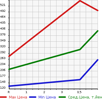 Аукционная статистика: График изменения цены SUZUKI Сузуки  SWIFT Свифт  2016 1200 ZC72S RS в зависимости от аукционных оценок