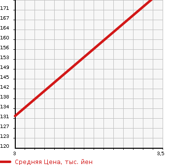 Аукционная статистика: График изменения цены SUZUKI Сузуки  SWIFT Свифт  2012 1200 ZC72S RS WITHOUT AUDIO в зависимости от аукционных оценок