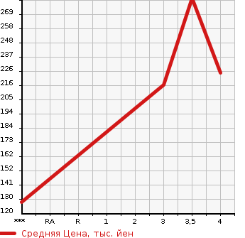 Аукционная статистика: График изменения цены SUZUKI Сузуки  SWIFT Свифт  2013 1200 ZC72S RS WITHOUT AUDIO в зависимости от аукционных оценок