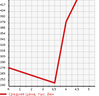 Аукционная статистика: График изменения цены SUZUKI Сузуки  SWIFT Свифт  2014 1200 ZC72S RS-DJE в зависимости от аукционных оценок