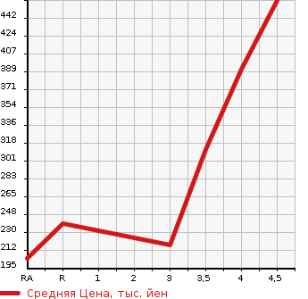Аукционная статистика: График изменения цены SUZUKI Сузуки  SWIFT Свифт  2015 1200 ZC72S RS-DJE в зависимости от аукционных оценок