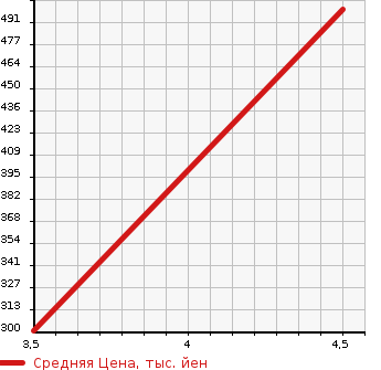 Аукционная статистика: График изменения цены SUZUKI Сузуки  SWIFT Свифт  2015 1200 ZC72S RS-DJE WITHOUT AUDIO в зависимости от аукционных оценок
