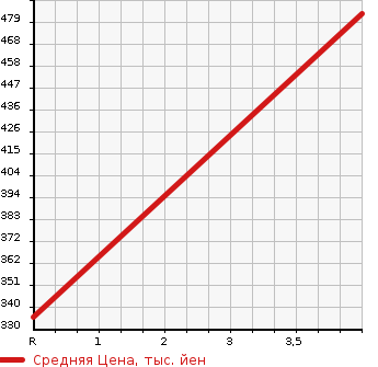 Аукционная статистика: График изменения цены SUZUKI Сузуки  SWIFT Свифт  2014 1200 ZC72S SPECIAL EDITION RS в зависимости от аукционных оценок