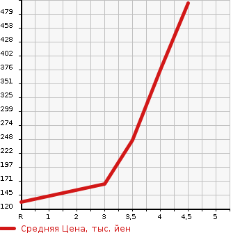 Аукционная статистика: График изменения цены SUZUKI Сузуки  SWIFT Свифт  2014 1200 ZC72S STYLE в зависимости от аукционных оценок