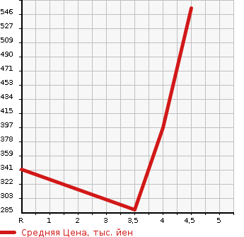 Аукционная статистика: График изменения цены SUZUKI Сузуки  SWIFT Свифт  2016 1200 ZC72S STYLE в зависимости от аукционных оценок