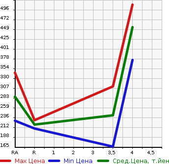 Аукционная статистика: График изменения цены SUZUKI Сузуки  SWIFT Свифт  2014 1200 ZC72S STYLE -DJE в зависимости от аукционных оценок