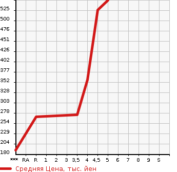 Аукционная статистика: График изменения цены SUZUKI Сузуки  SWIFT Свифт  2015 1200 ZC72S STYLE -DJE в зависимости от аукционных оценок