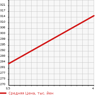 Аукционная статистика: График изменения цены SUZUKI Сузуки  SWIFT Свифт  2015 1200 ZC72S STYLE -DJE WITHOUT AUDIO в зависимости от аукционных оценок