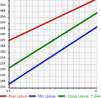 Аукционная статистика: График изменения цены SUZUKI Сузуки  SWIFT Свифт  2014 1200 ZC72S STYLE DJE в зависимости от аукционных оценок