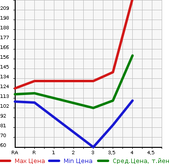 Аукционная статистика: График изменения цены SUZUKI Сузуки  SWIFT Свифт  2010 1200 ZC72S XG в зависимости от аукционных оценок