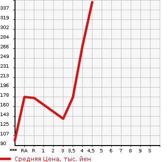 Аукционная статистика: График изменения цены SUZUKI Сузуки  SWIFT Свифт  2014 1200 ZC72S XG в зависимости от аукционных оценок