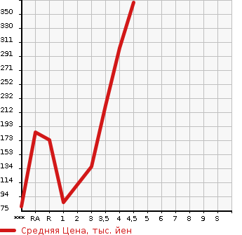 Аукционная статистика: График изменения цены SUZUKI Сузуки  SWIFT Свифт  2015 1200 ZC72S XG в зависимости от аукционных оценок