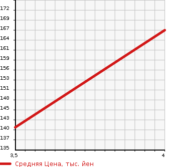 Аукционная статистика: График изменения цены SUZUKI Сузуки  SWIFT Свифт  2013 1200 ZC72S XG DJE в зависимости от аукционных оценок
