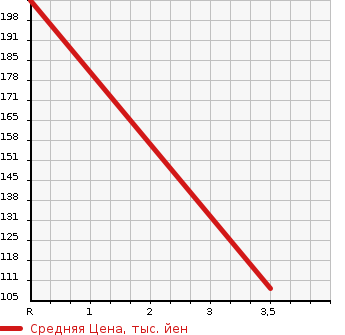 Аукционная статистика: График изменения цены SUZUKI Сузуки  SWIFT Свифт  2014 1200 ZC72S XG DJE в зависимости от аукционных оценок