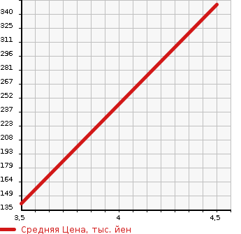 Аукционная статистика: График изменения цены SUZUKI Сузуки  SWIFT Свифт  2015 1200 ZC72S XG DJE в зависимости от аукционных оценок