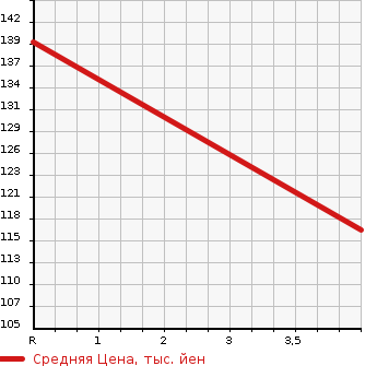 Аукционная статистика: График изменения цены SUZUKI Сузуки  SWIFT Свифт  2010 1200 ZC72S XG WITHOUT AUDIO в зависимости от аукционных оценок