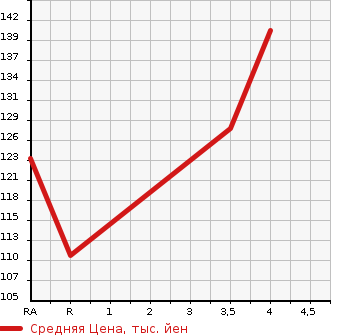 Аукционная статистика: График изменения цены SUZUKI Сузуки  SWIFT Свифт  2012 1200 ZC72S XG WITHOUT AUDIO в зависимости от аукционных оценок