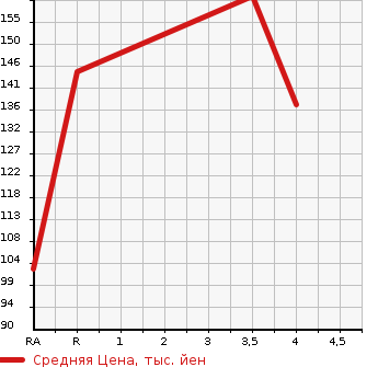 Аукционная статистика: График изменения цены SUZUKI Сузуки  SWIFT Свифт  2013 1200 ZC72S XG WITHOUT AUDIO в зависимости от аукционных оценок