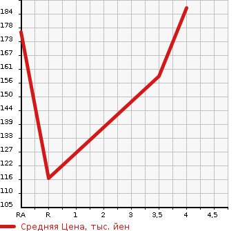Аукционная статистика: График изменения цены SUZUKI Сузуки  SWIFT Свифт  2014 1200 ZC72S XG WITHOUT AUDIO в зависимости от аукционных оценок
