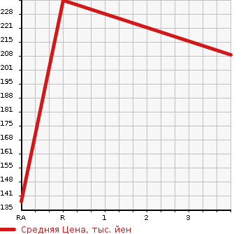 Аукционная статистика: График изменения цены SUZUKI Сузуки  SWIFT Свифт  2015 1200 ZC72S XG WITHOUT AUDIO в зависимости от аукционных оценок