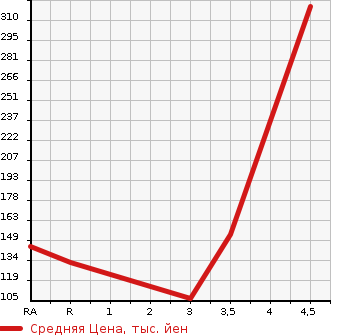 Аукционная статистика: График изменения цены SUZUKI Сузуки  SWIFT Свифт  2013 1200 ZC72S XG-DJE в зависимости от аукционных оценок