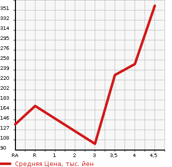 Аукционная статистика: График изменения цены SUZUKI Сузуки  SWIFT Свифт  2014 1200 ZC72S XG-DJE в зависимости от аукционных оценок