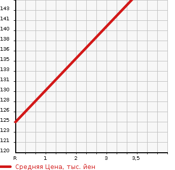 Аукционная статистика: График изменения цены SUZUKI Сузуки  SWIFT Свифт  2013 1200 ZC72S XG-DJE 3 RATTLING в зависимости от аукционных оценок