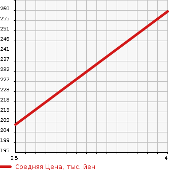Аукционная статистика: График изменения цены SUZUKI Сузуки  SWIFT Свифт  2016 1200 ZC72S XG-DJE WITHOUT AUDIO в зависимости от аукционных оценок