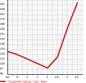 Аукционная статистика: График изменения цены SUZUKI Сузуки  SWIFT Свифт  2010 1200 ZC72S XL в зависимости от аукционных оценок