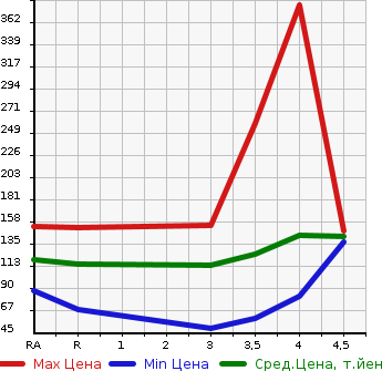 Аукционная статистика: График изменения цены SUZUKI Сузуки  SWIFT Свифт  2011 1200 ZC72S XL в зависимости от аукционных оценок
