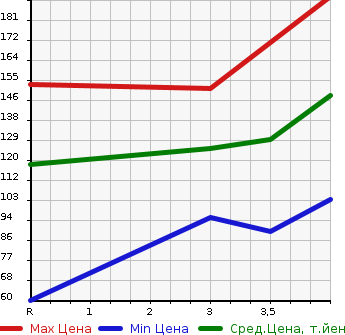 Аукционная статистика: График изменения цены SUZUKI Сузуки  SWIFT Свифт  2012 1200 ZC72S XL в зависимости от аукционных оценок
