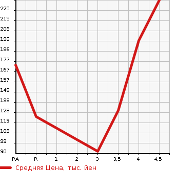 Аукционная статистика: График изменения цены SUZUKI Сузуки  SWIFT Свифт  2013 1200 ZC72S XL в зависимости от аукционных оценок