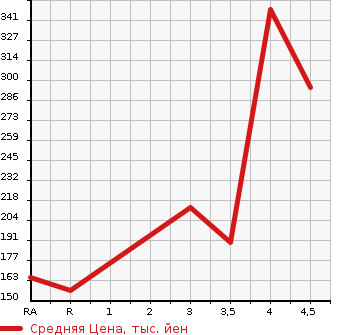 Аукционная статистика: График изменения цены SUZUKI Сузуки  SWIFT Свифт  2014 1200 ZC72S XL в зависимости от аукционных оценок
