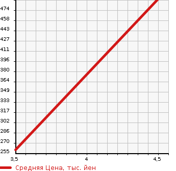 Аукционная статистика: График изменения цены SUZUKI Сузуки  SWIFT Свифт  2015 1200 ZC72S XL HID (HIGH INTENSITY DISCHARGE) HEAD LIGHT LAMP в зависимости от аукционных оценок
