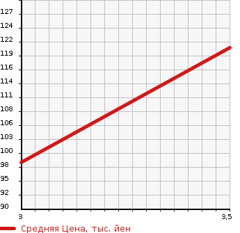 Аукционная статистика: График изменения цены SUZUKI Сузуки  SWIFT Свифт  2011 1200 ZC72S XL HID (HIGH INTENSITY DISCHARGE) HEAD LIGHT LAMP EXIST в зависимости от аукционных оценок