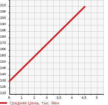 Аукционная статистика: График изменения цены SUZUKI Сузуки  SWIFT Свифт  2012 1200 ZC72S XL IDLING S TOP в зависимости от аукционных оценок